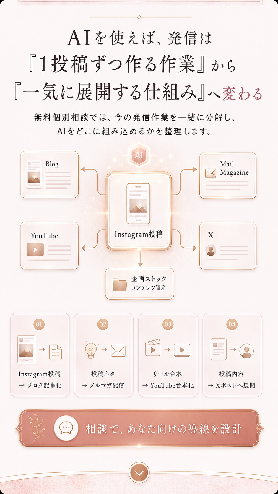 AIを使えば、発信は1投稿ずつ作る作業から一気に展開する仕組みへ変わる。Instagram投稿からブログ、メルマガ、YouTube、Xへ展開。
