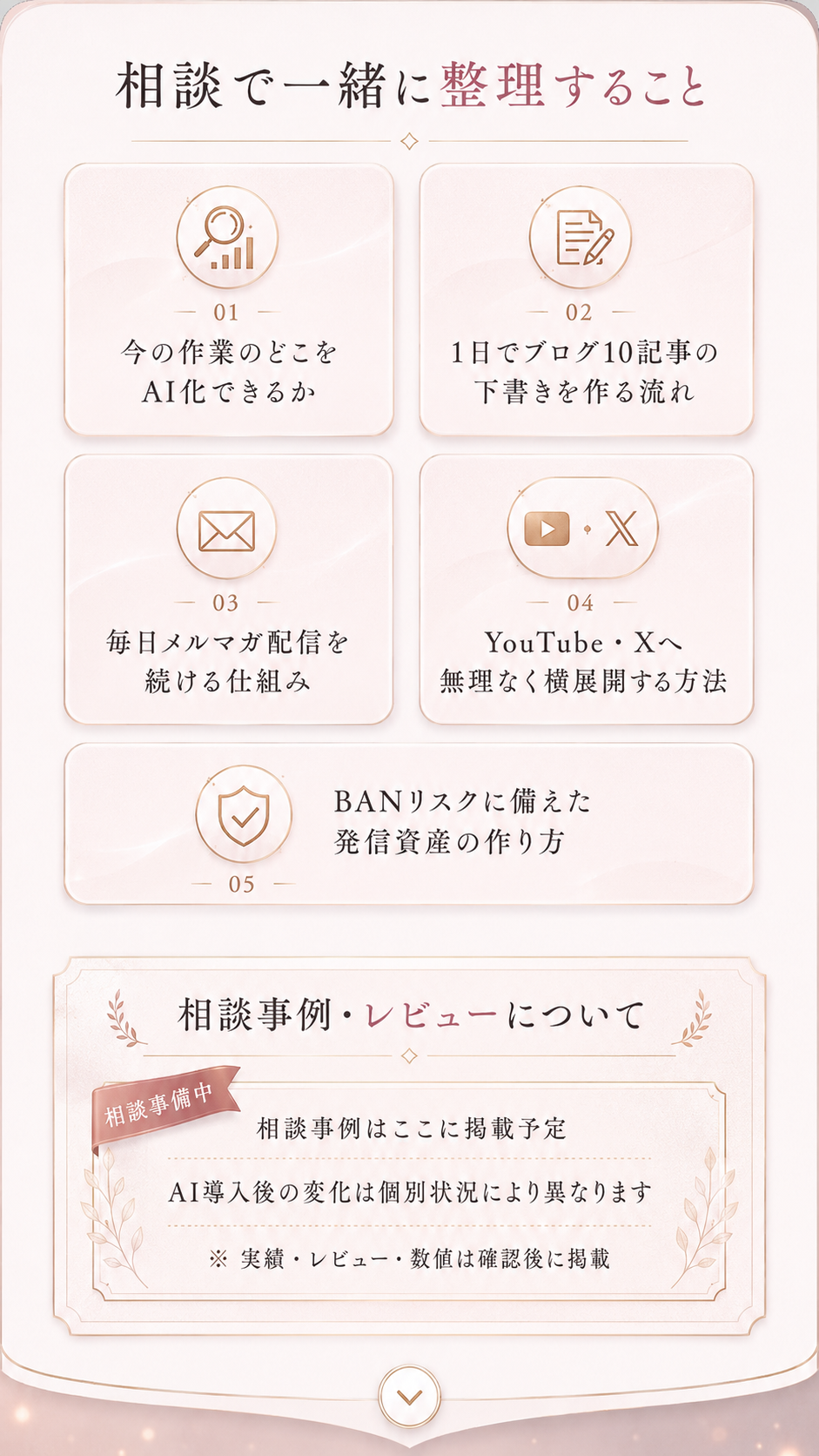 相談で一緒に整理すること。AI化できる作業、1日でブログ10記事の下書きを作る流れ、毎日メルマガ配信、YouTubeとXへの横展開、BANリスクに備えた発信資産作り。