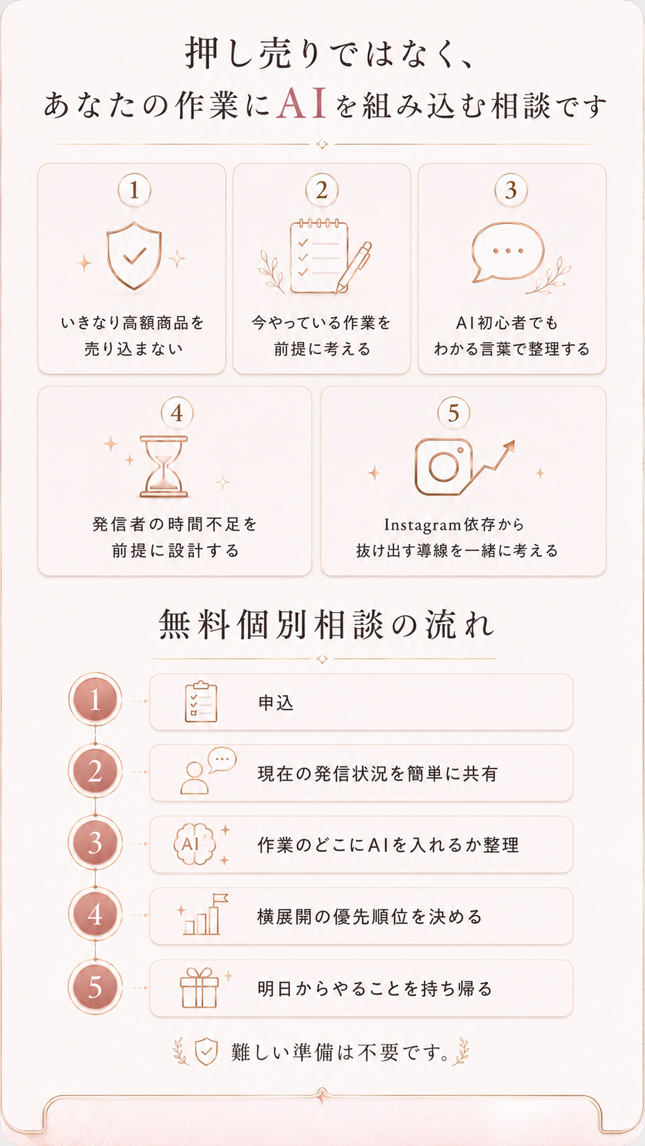 押し売りではなく、あなたの作業にAIを組み込む相談です。無料個別相談は申込、現状共有、AI導入箇所の整理、横展開の優先順位決定、明日からやることを持ち帰る流れ。